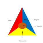 El tetraedro del fuego es el concepto que representa las cuatro condiciones necesarias para que se produzca y se mantenga un incendio.