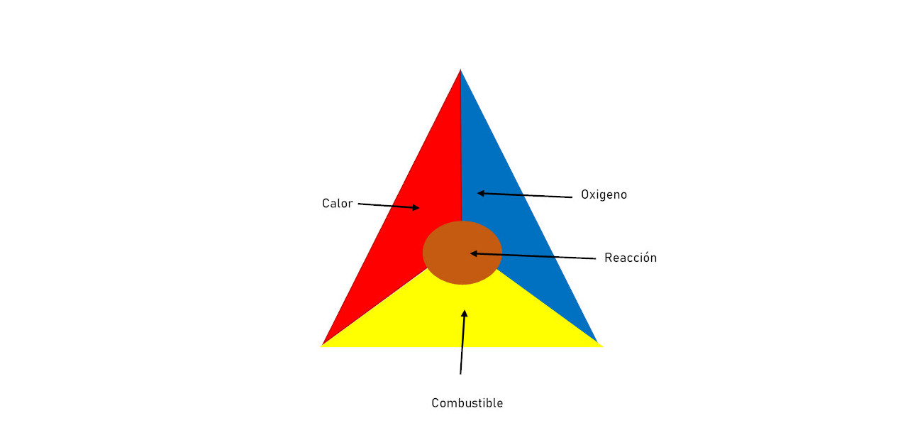 El tetraedro del fuego es el concepto que representa las cuatro condiciones necesarias para que se produzca y se mantenga un incendio.
